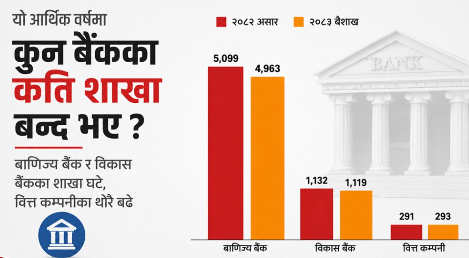 डिजिटल कारोबारको प्रभाव : एक वर्षमै बैंकका १४९ शाखा बन्द
